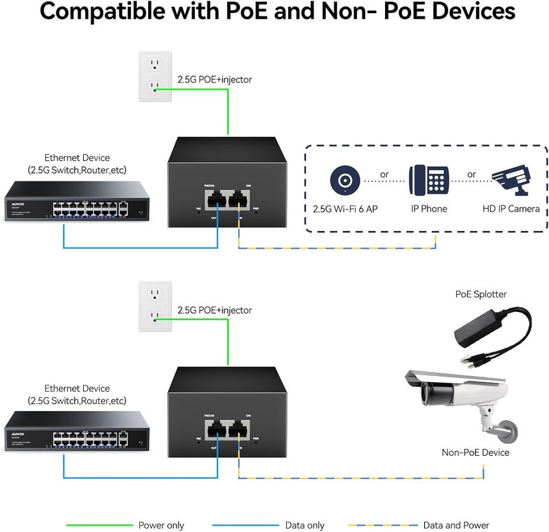 AUMOX PRO 2.5G PoE++ Injector 90W | Convert Non-PoE to PoE Adapter 10/100/1000/2500Mbps | 802.3af/at Compliant | Plug & Play | 100m (328ft) Range (2.5G 90W) - Image 4